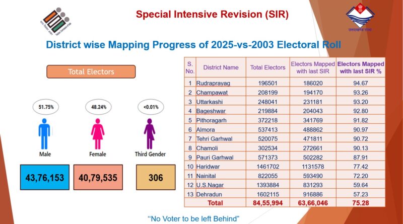 2003 की मतदाता सूची से की जाएगी वर्तमान मतदाता सूची की मैपिंग